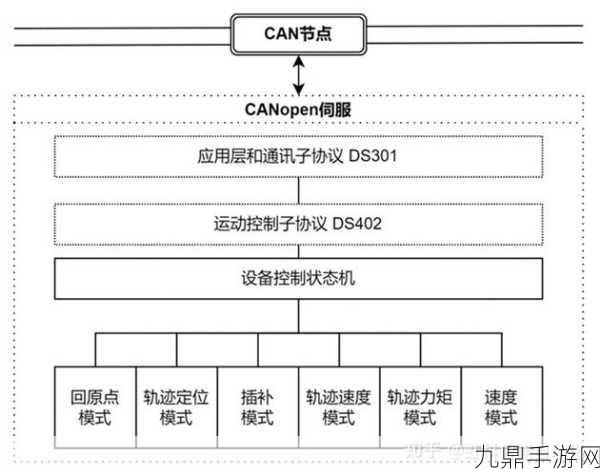 CANOPEN免费公开CANOPEN，基于CANopen协议的智能物联网设备互联方案研究