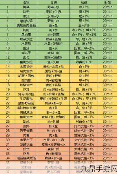 地下城堡3食谱大揭秘，哪个食谱最有用？