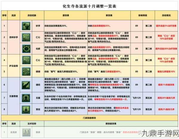 梦幻西游化生寺经脉攻略，精准加点，解锁极致增益