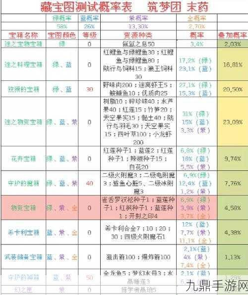 创造与魔法，藏宝图获取秘籍与概率揭秘