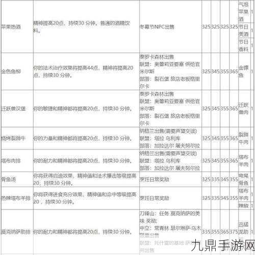 魔兽世界烹饪150级后，解锁新食谱的秘籍之地