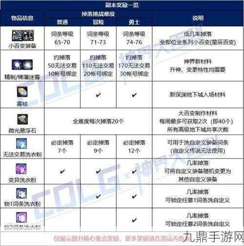 DNF索利达里斯副本奖励机制全解析