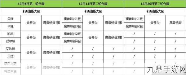 命运方舟二区三区合服大揭秘，卡杰洛斯与普罗提温数据融合全攻略