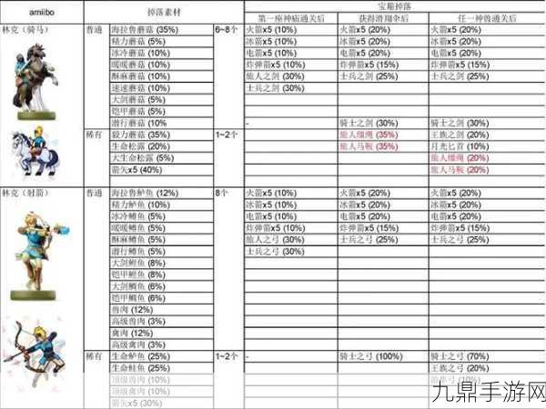 塞尔达传说王国之泪，amiibo掉落表全揭秘