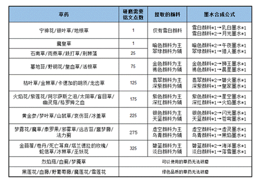 WLK炼金375-450，最省材料攻略大揭秘