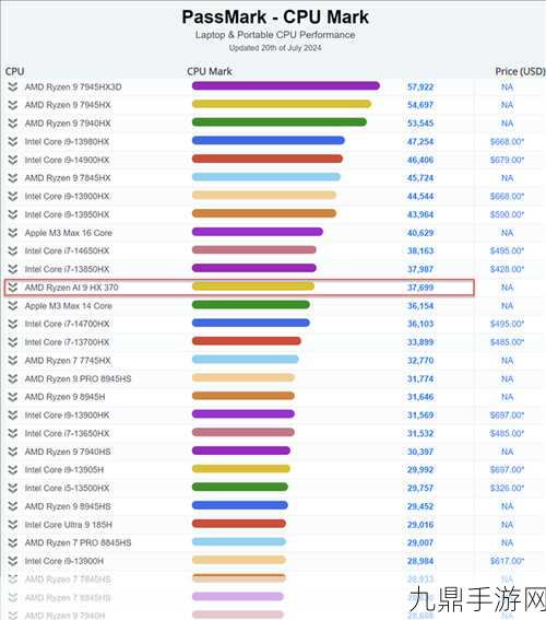 AMD锐龙AI9HX370性能大揭秘，单核飞跃13%，多核狂涨25%