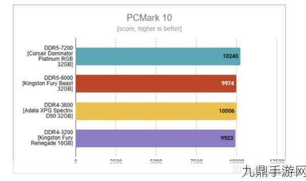 DDR4与DDR5，手游玩家的内存选择之战