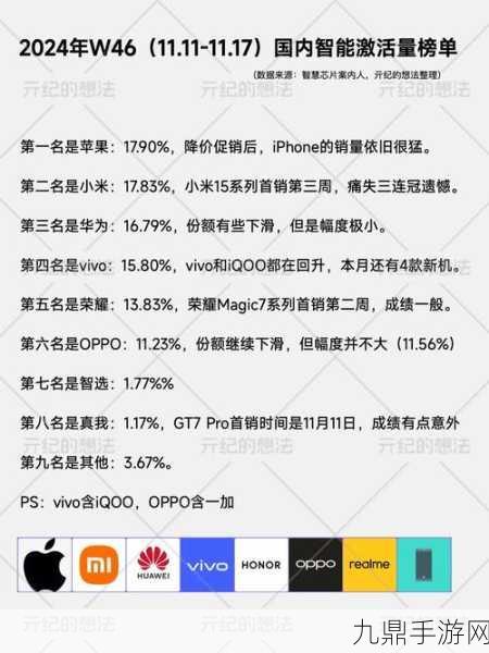 618激战正酣，苹果小米霸榜热门手机排行，榜首之位竟出人意料！