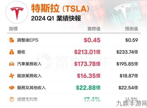 特斯拉2024财报震撼发布，全年营收小步快跑，Q4净利却遭滑铁卢