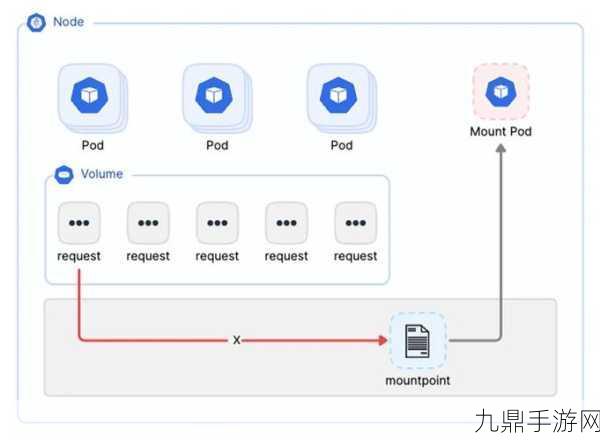 K8s战场上的游戏巨擘，揭秘数千节点存储大模型训练秘籍