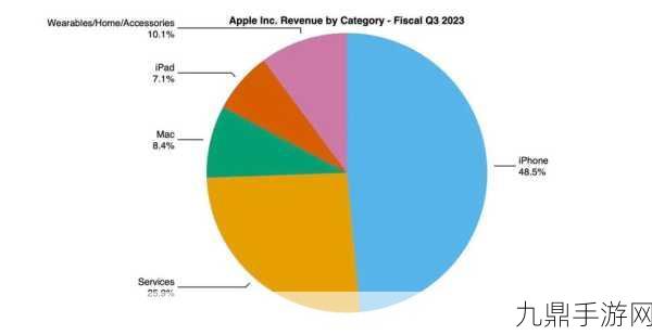苹果财报大揭秘，服务营收飙升，iPhone销量却成谜，股价波动中手游玩家何去何从？