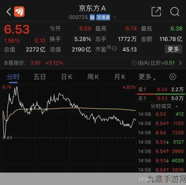 京东方6代线A标段验收成功，手游画质或将迎来新飞跃