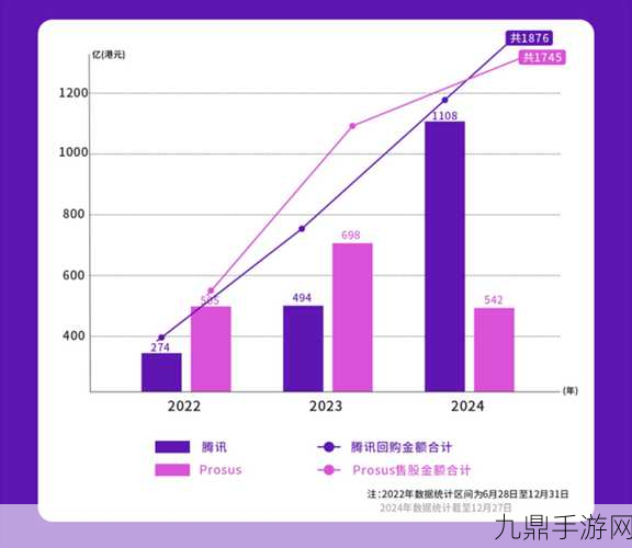 腾讯豪掷1120亿港元回购，手游玩家迎来哪些惊喜？