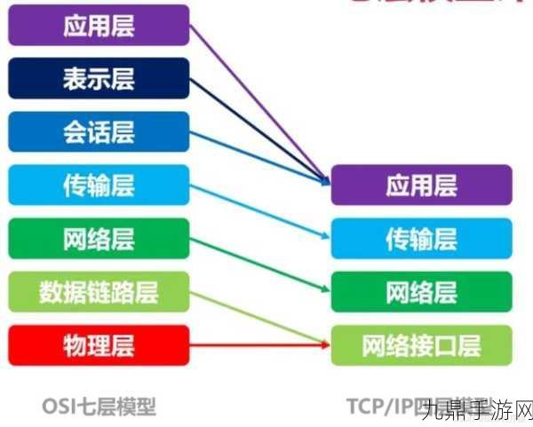 OSI参考模型与TCP/IP模型，揭秘手游背后的网络传输秘密