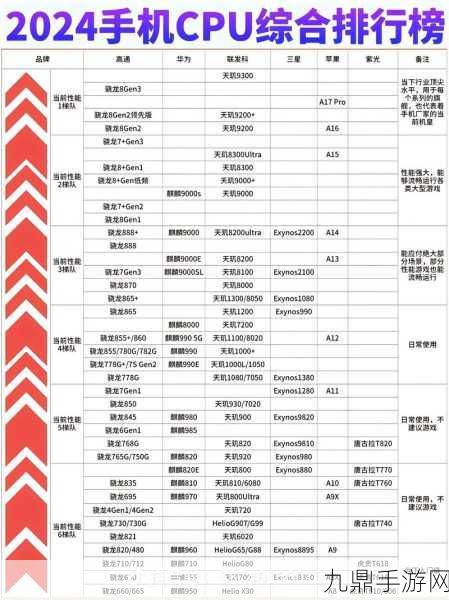 2024处理器天梯图全解析，手游玩家如何挑选性能怪兽