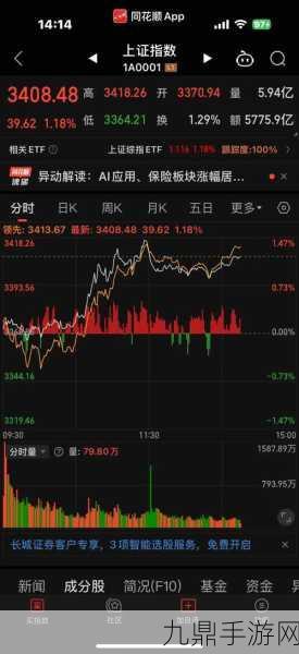 沪指震荡下滑失守3400点，首发经济概念股成手游玩家新宠？