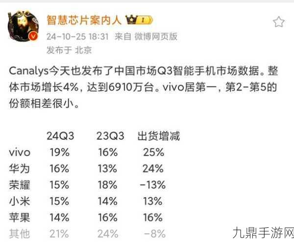 Canalys数据喜人，Q3智能手机反弹助力手游新纪元