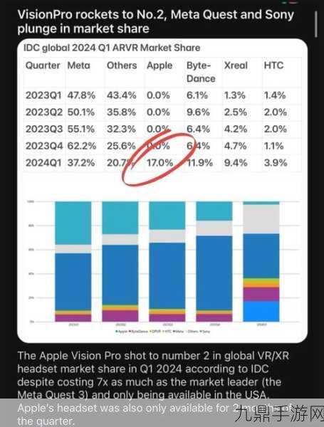 苹果Vision Pro遇冷，手游玩家新选择何在？