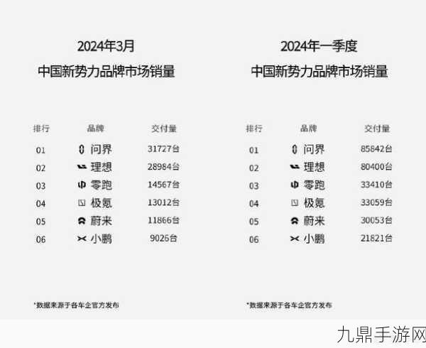 合创汽车梦碎30亿融资路，4万辆销量难挽造车新势力颓势