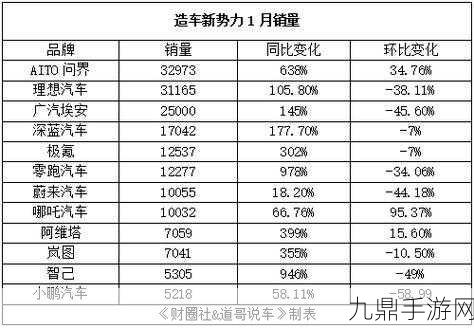 合创汽车梦碎30亿融资路，4万辆销量难挽造车新势力颓势