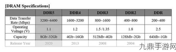 DDR5时序36与32，性能差异与DDR3时序参数揭秘