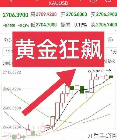 黄金狂潮席卷而来，3000美元大关近在咫尺？