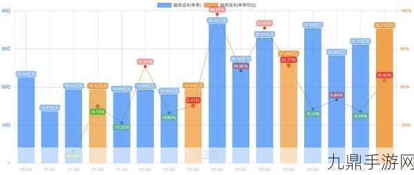 腾讯Q3游戏收入飙升，本土市场增长14%背后的玩家狂欢