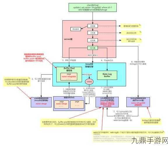 MySQL两阶段提交，手游数据更新的秘密武器