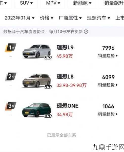 理想汽车2025年，销量飙升背后的利润迷局，玩家视角如何解读？