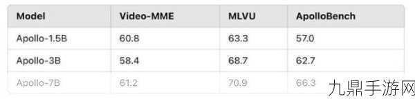 Meta Apollo开源模型，AI看懂视频，手游体验再升级？