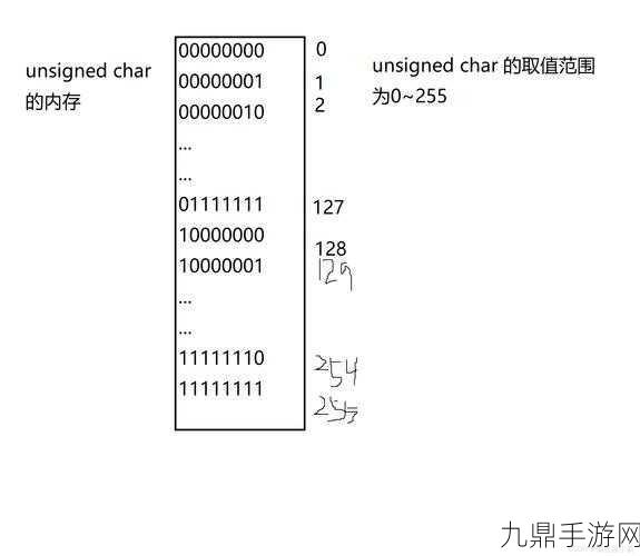 揭秘游戏数据背后的秘密，字节序、大小端详解