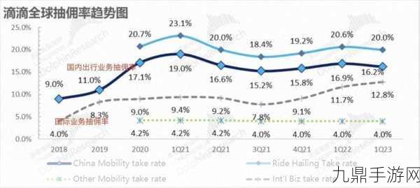 滴滴财报亮眼，手游玩家如何从中汲取灵感？