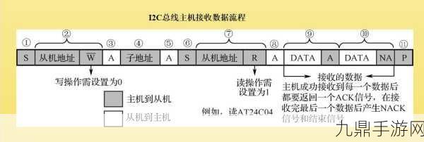 STM32 GPIO I/O模式与IIC访问，手游硬件背后的秘密