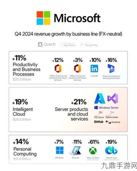 微软财报大放异彩，Q2营收近700亿助力手游新纪元