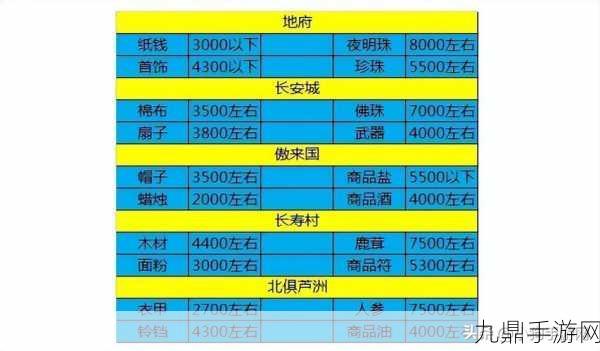 梦幻西游跑商，商品价格表全解析