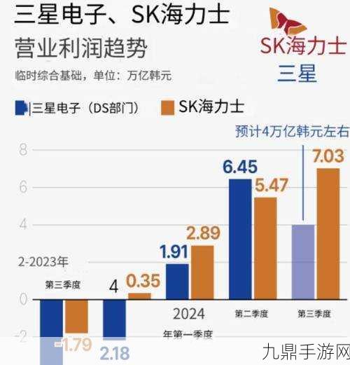 三星利润暴增10倍，AI助力内存芯片让手游更流畅