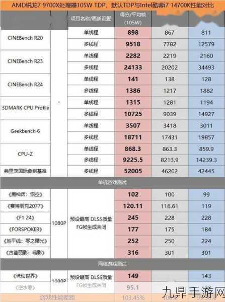 AMD锐龙99950X3D处理器跑分揭秘，单多线程性能逼近非X3D款