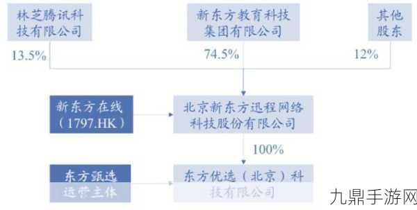 教育巨头跨界启示录，新东方预估增长下的手游新风向