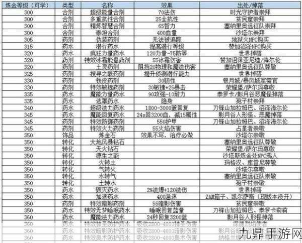 魔兽世界怀旧服TBC，炼金术深度探索指南