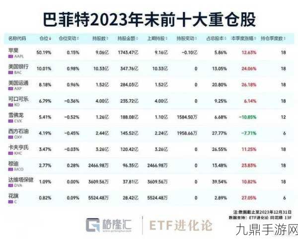 巴菲特神秘操作引热议，63亿美国银行股大套现