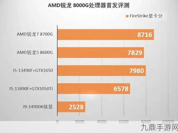 AMD霸榜！亚马逊最畅销10款CPU皆为AMD，手游玩家迎来性能狂欢