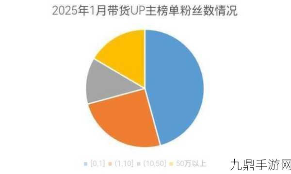 B站直播新纪元，225万付费大军见证千万GMV带货奇迹，谁的游戏营销玩嗨了？