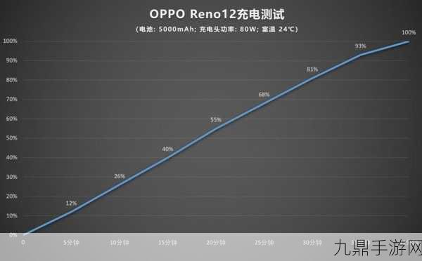 Reno12配置大揭秘，5000mAh电池+80W闪充，手游党福音来了！