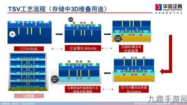 三大原厂革新技术，HBM5 20hi引入混合键合，手游操作再升级！